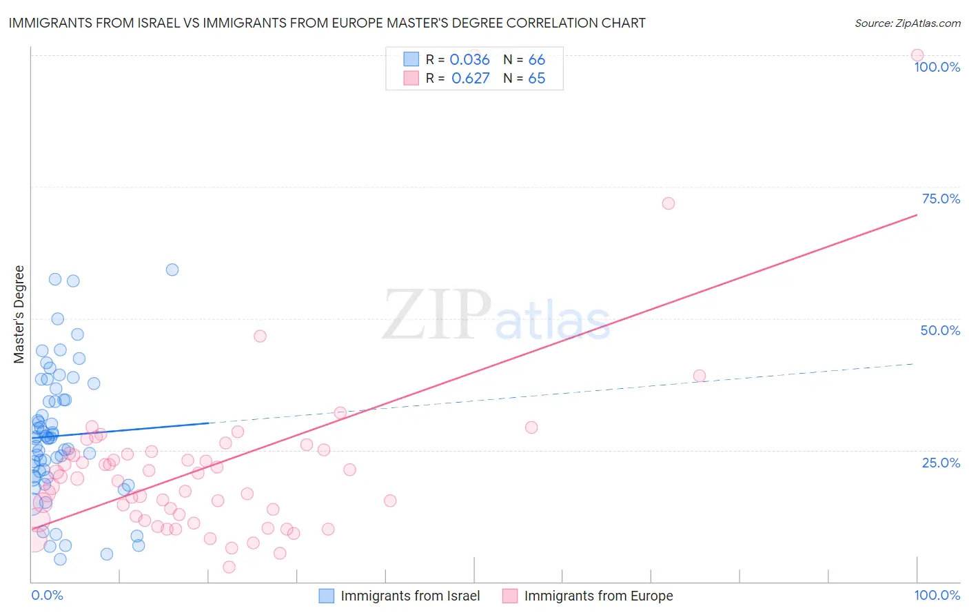 Immigrants from Israel vs Immigrants from Europe Master's Degree