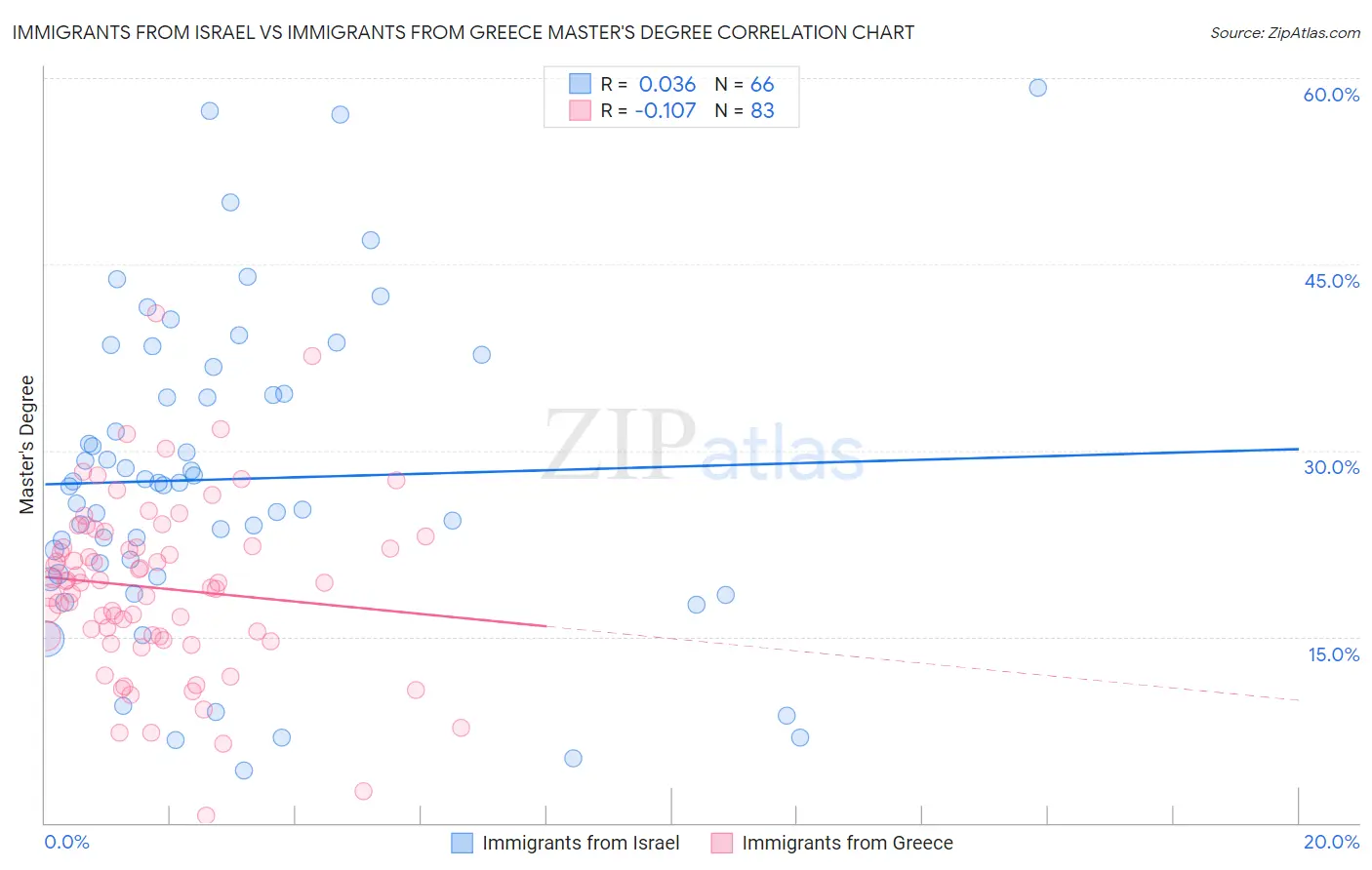 Immigrants from Israel vs Immigrants from Greece Master's Degree