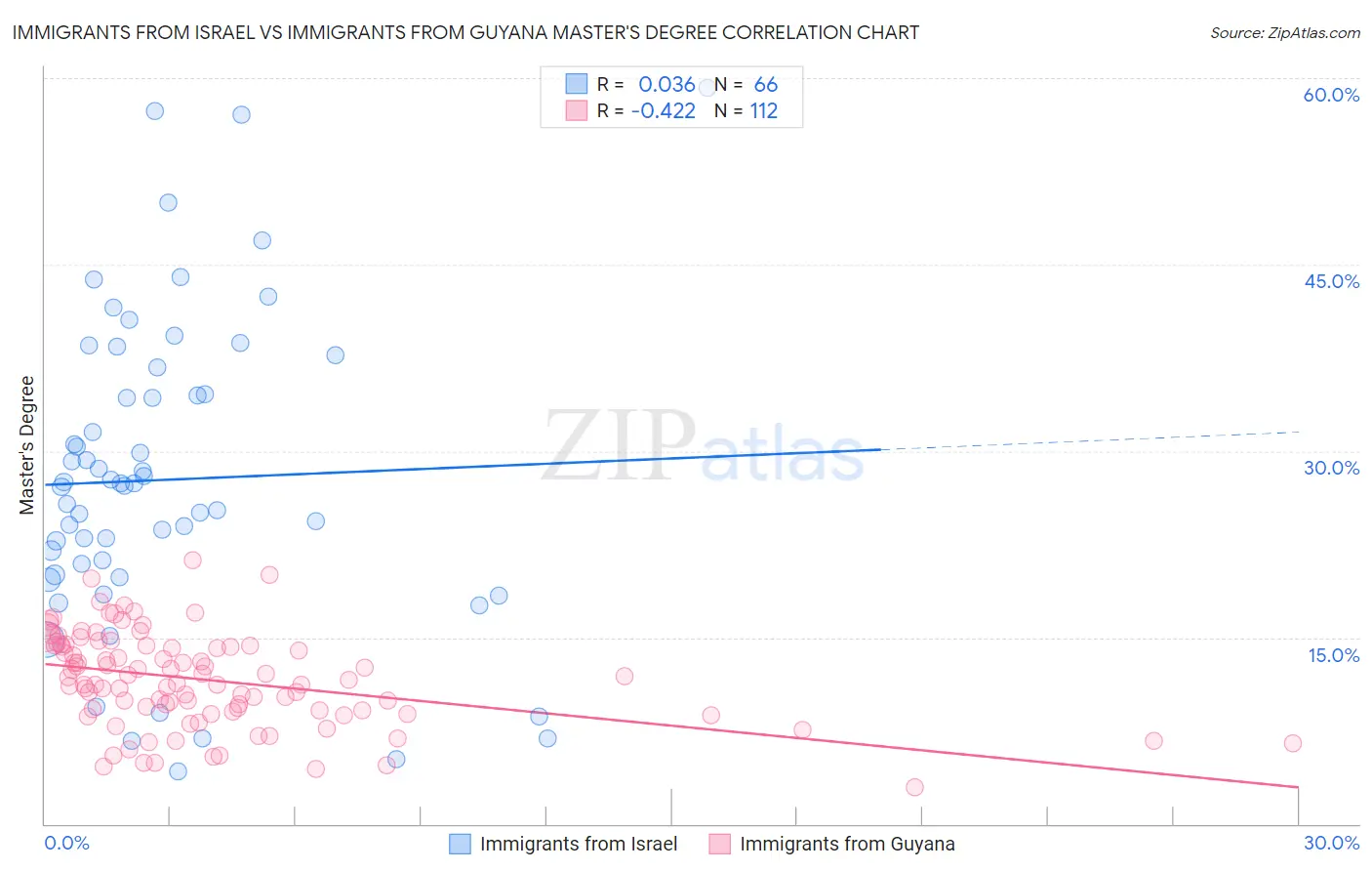Immigrants from Israel vs Immigrants from Guyana Master's Degree