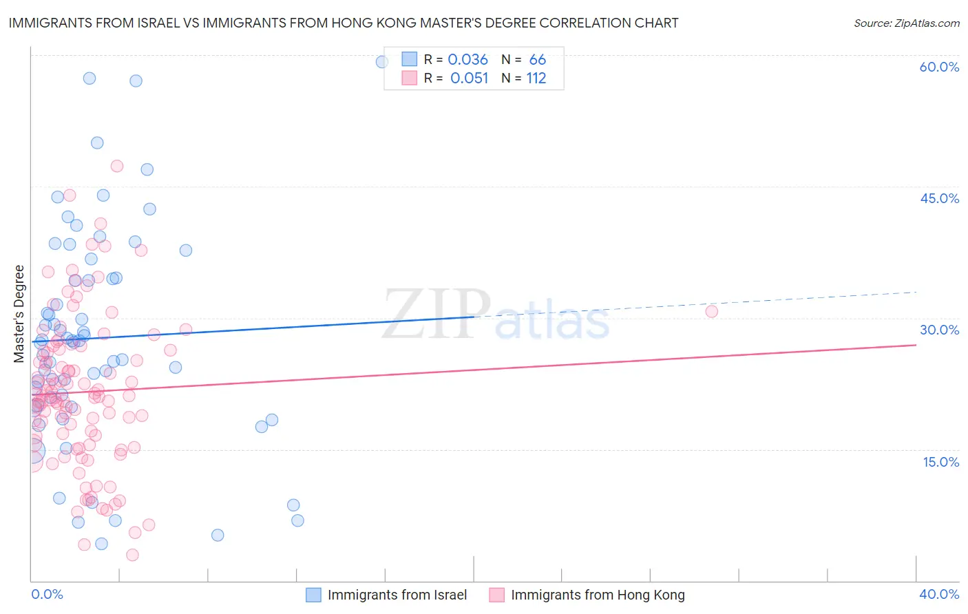 Immigrants from Israel vs Immigrants from Hong Kong Master's Degree
