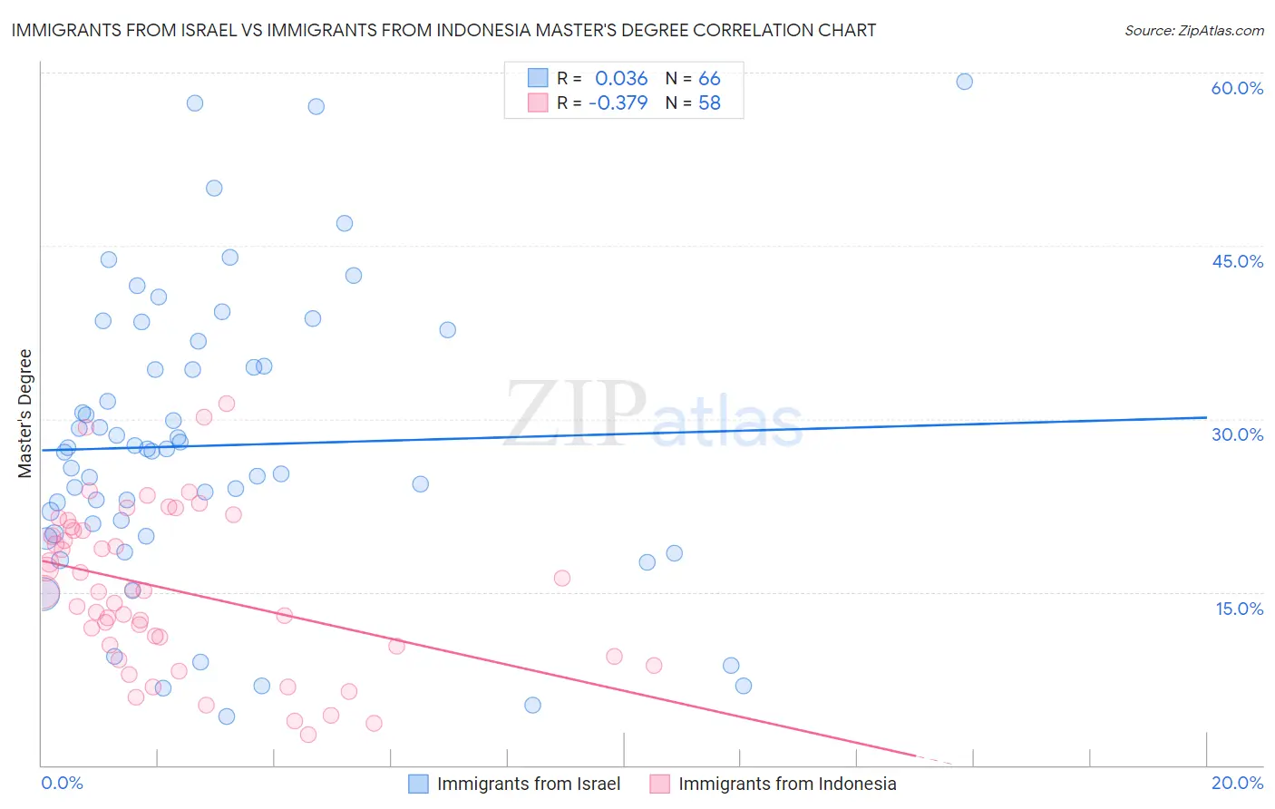 Immigrants from Israel vs Immigrants from Indonesia Master's Degree