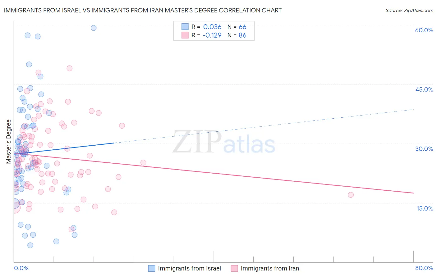 Immigrants from Israel vs Immigrants from Iran Master's Degree
