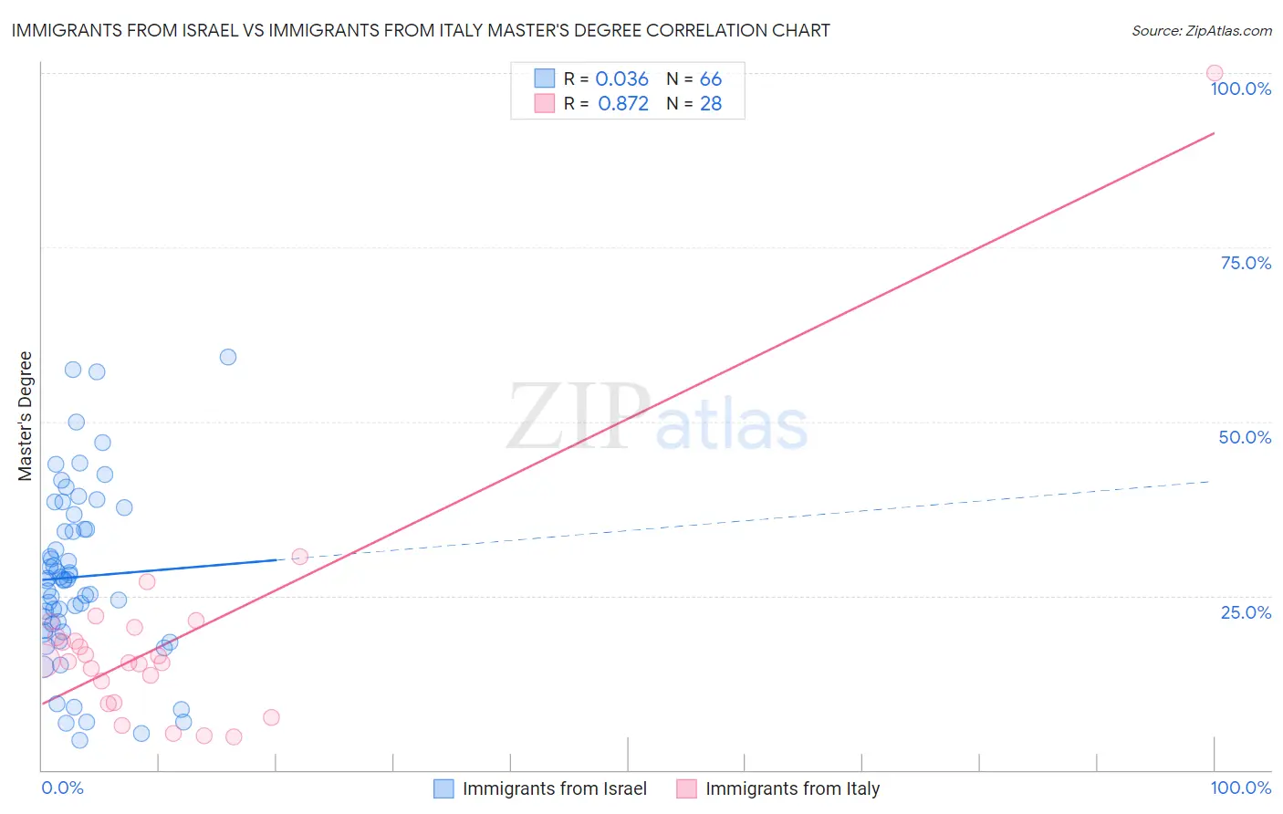 Immigrants from Israel vs Immigrants from Italy Master's Degree