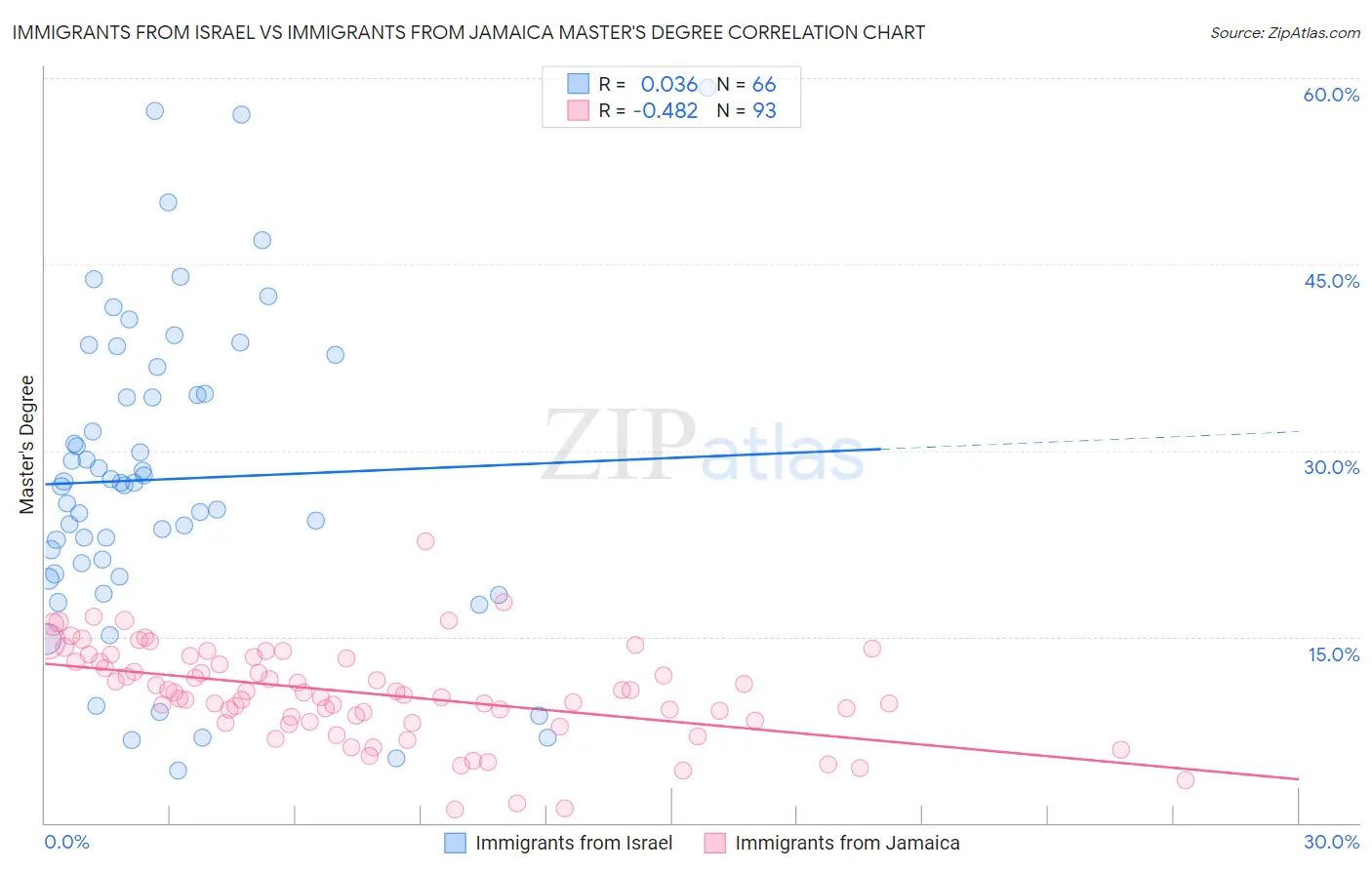 Immigrants from Israel vs Immigrants from Jamaica Master's Degree