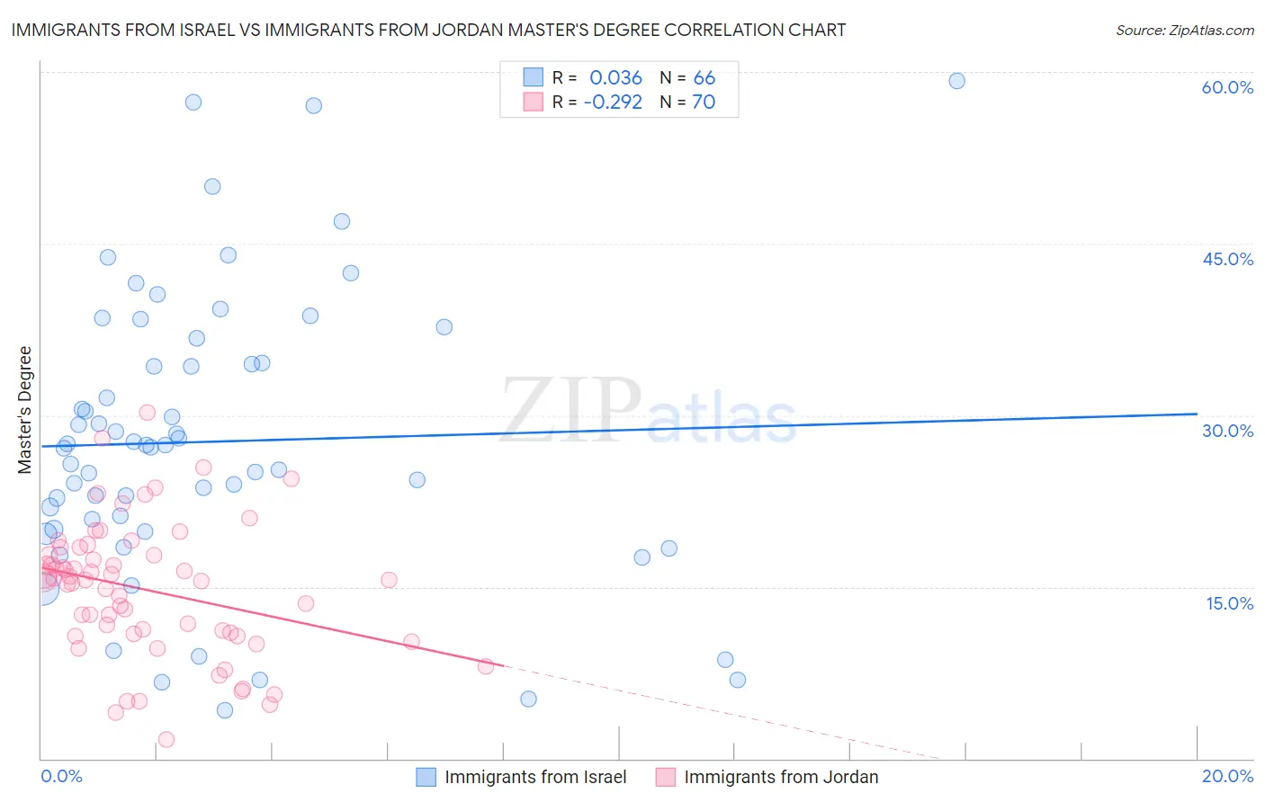 Immigrants from Israel vs Immigrants from Jordan Master's Degree