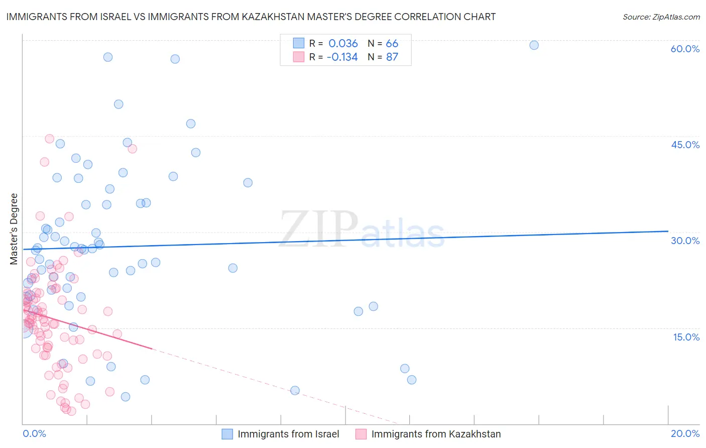 Immigrants from Israel vs Immigrants from Kazakhstan Master's Degree
