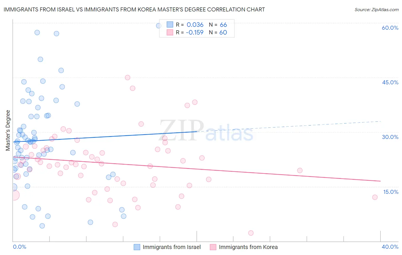 Immigrants from Israel vs Immigrants from Korea Master's Degree