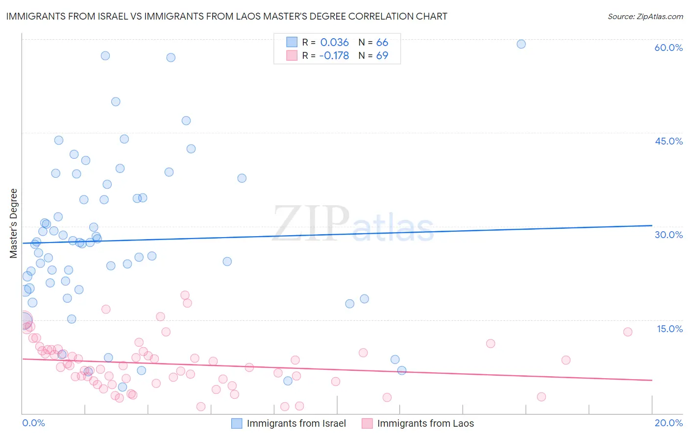 Immigrants from Israel vs Immigrants from Laos Master's Degree