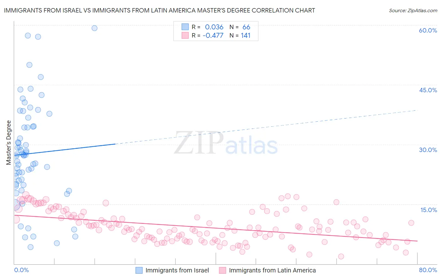 Immigrants from Israel vs Immigrants from Latin America Master's Degree
