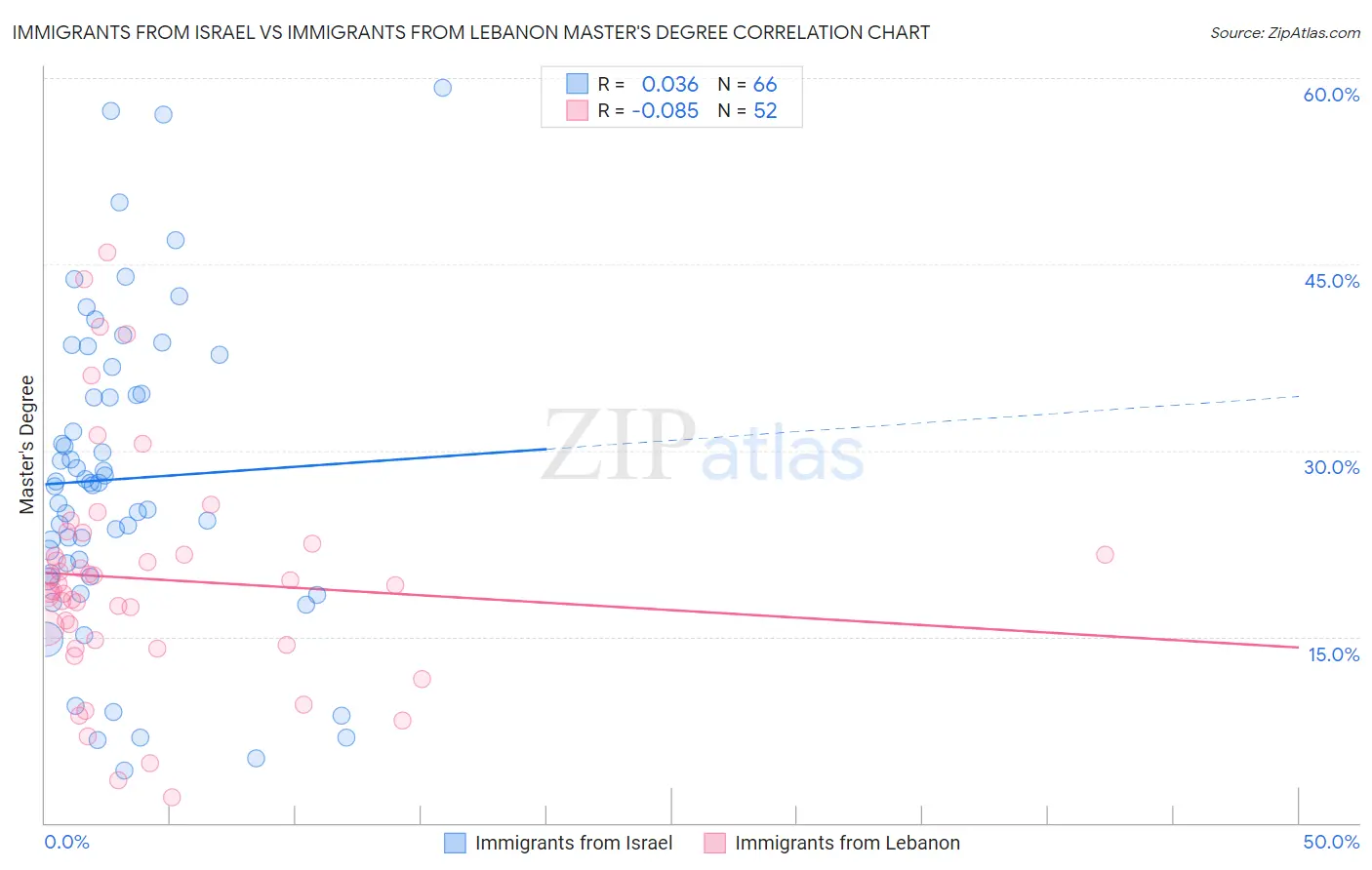 Immigrants from Israel vs Immigrants from Lebanon Master's Degree