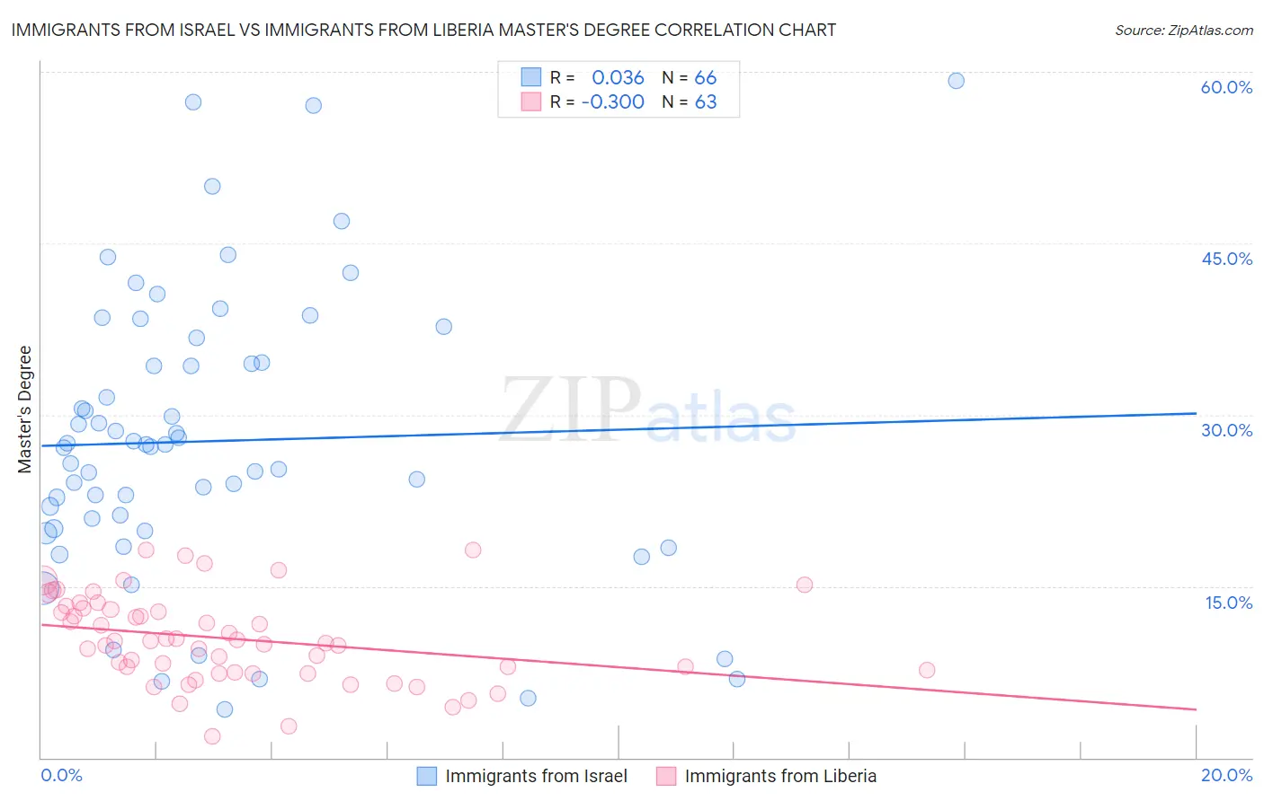 Immigrants from Israel vs Immigrants from Liberia Master's Degree