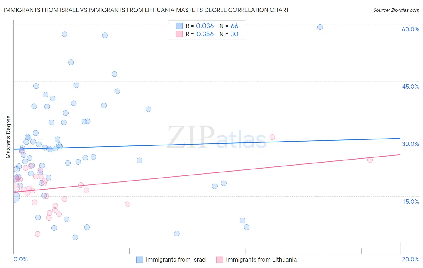 Immigrants from Israel vs Immigrants from Lithuania Master's Degree