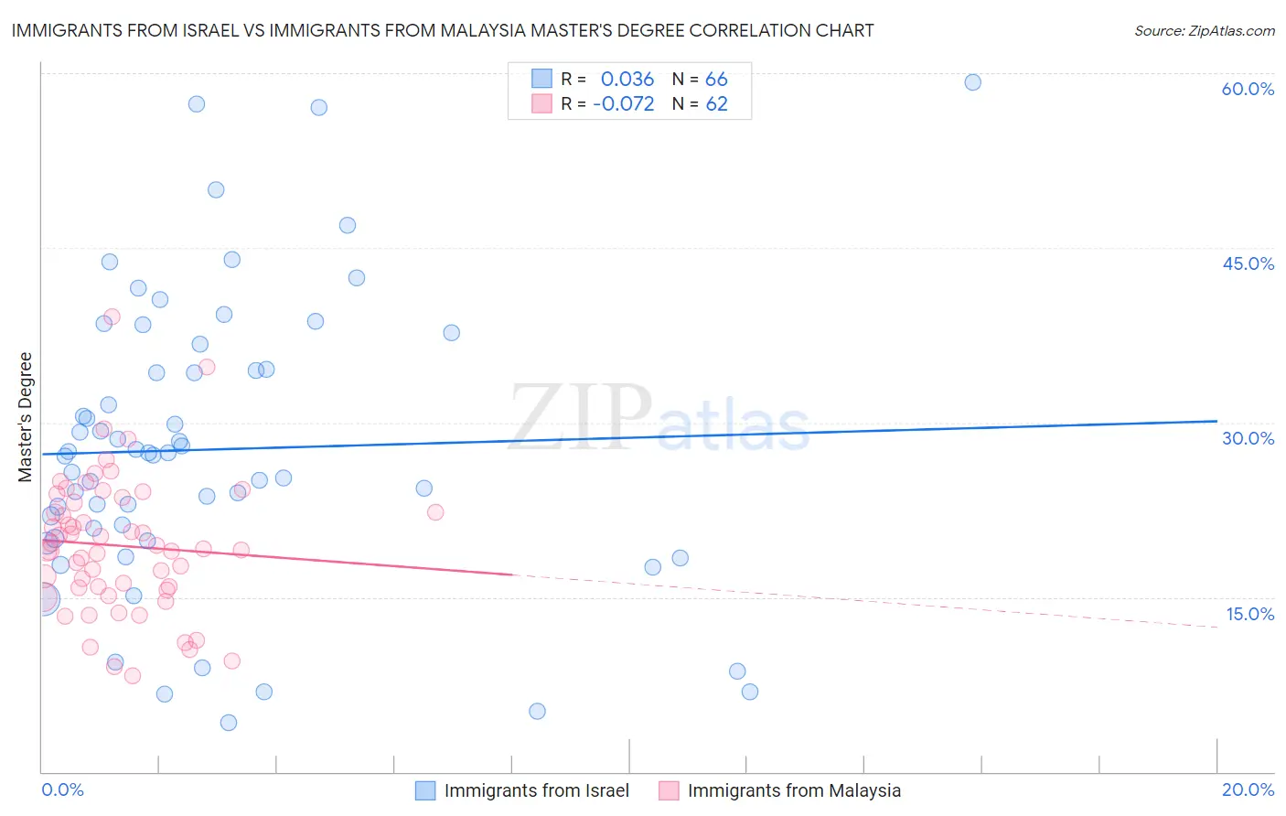 Immigrants from Israel vs Immigrants from Malaysia Master's Degree