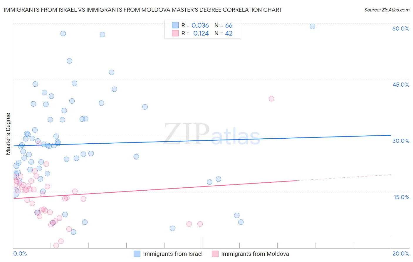 Immigrants from Israel vs Immigrants from Moldova Master's Degree