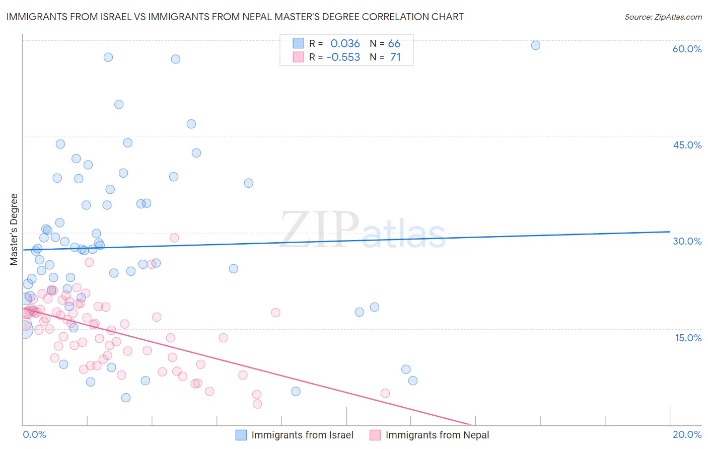 Immigrants from Israel vs Immigrants from Nepal Master's Degree