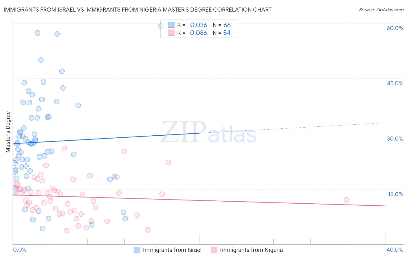 Immigrants from Israel vs Immigrants from Nigeria Master's Degree
