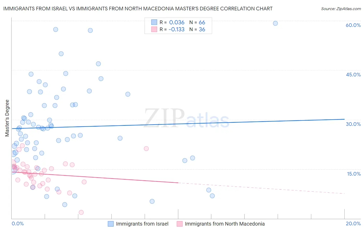 Immigrants from Israel vs Immigrants from North Macedonia Master's Degree