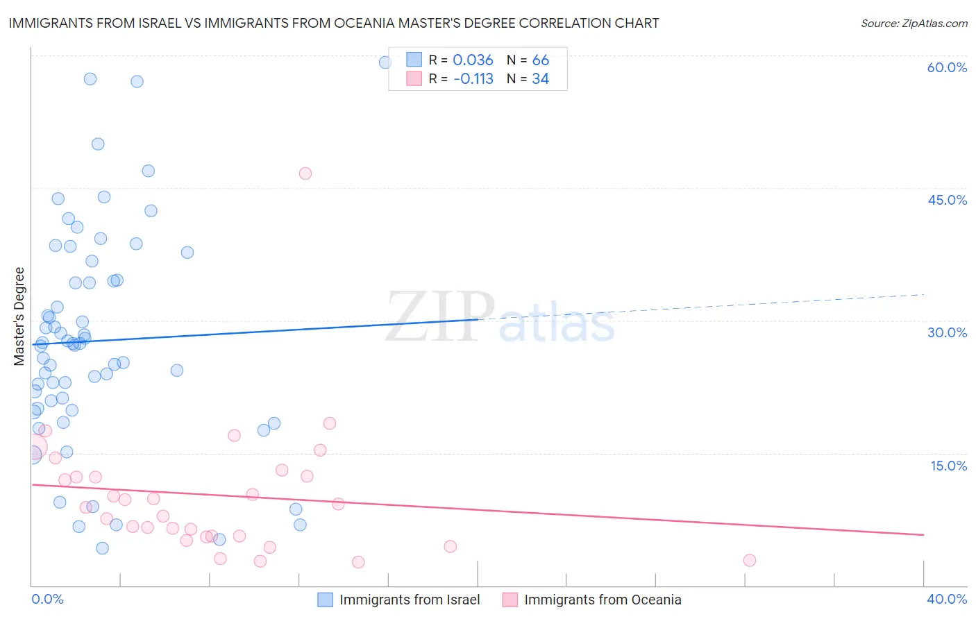 Immigrants from Israel vs Immigrants from Oceania Master's Degree
