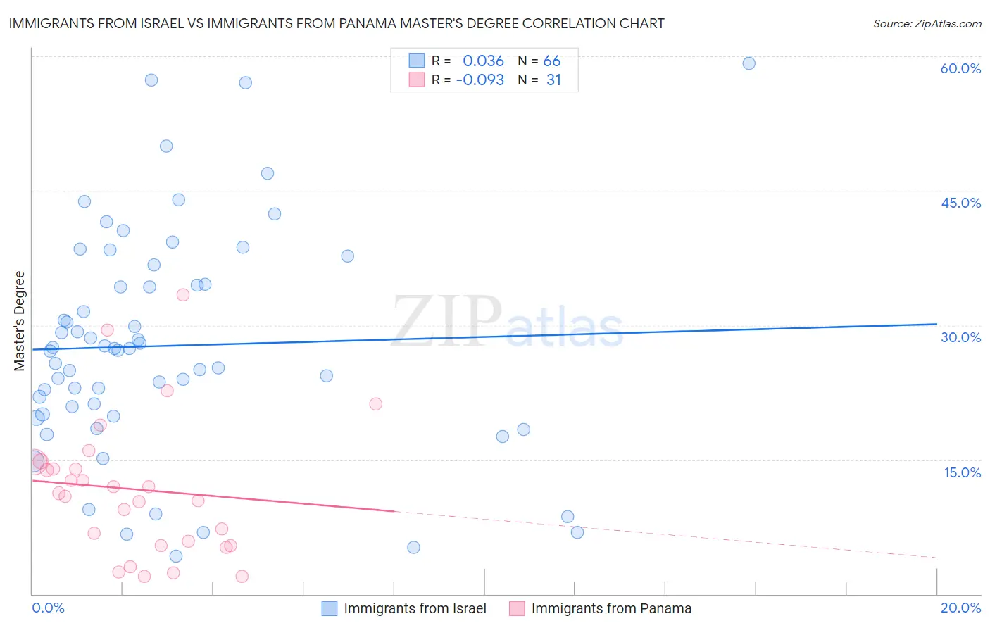 Immigrants from Israel vs Immigrants from Panama Master's Degree