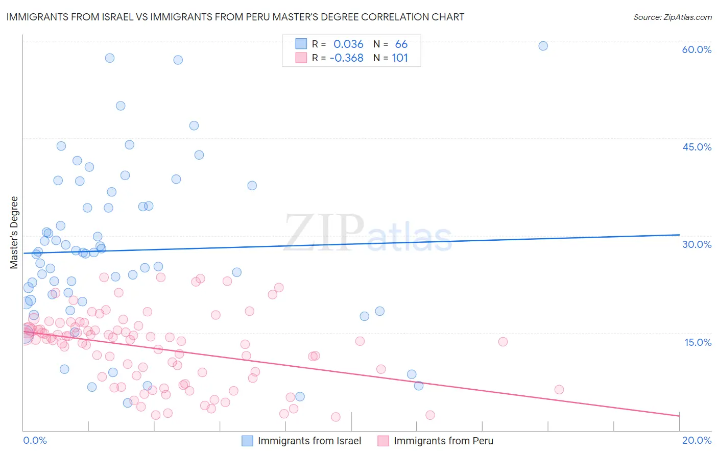 Immigrants from Israel vs Immigrants from Peru Master's Degree