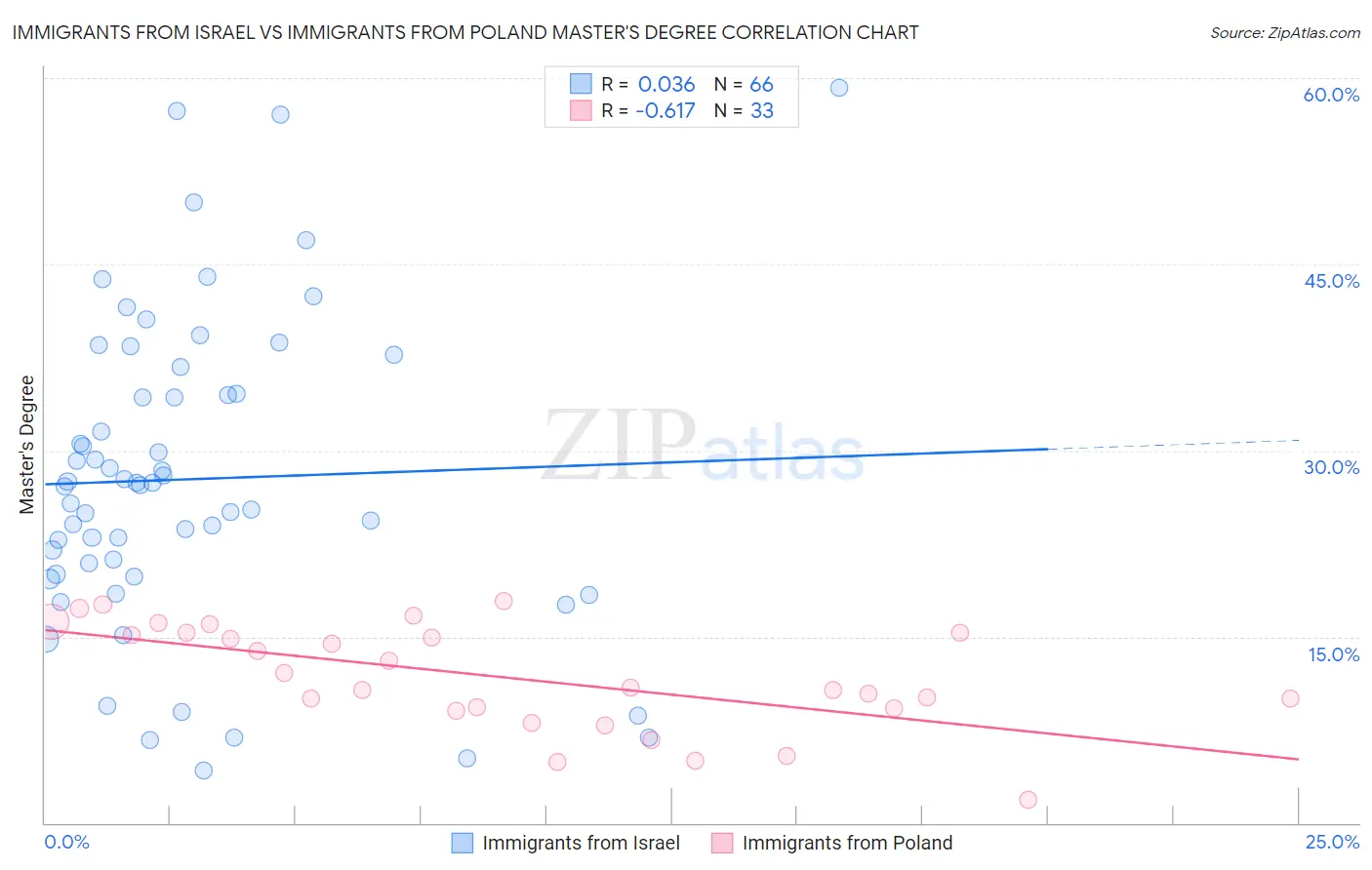 Immigrants from Israel vs Immigrants from Poland Master's Degree