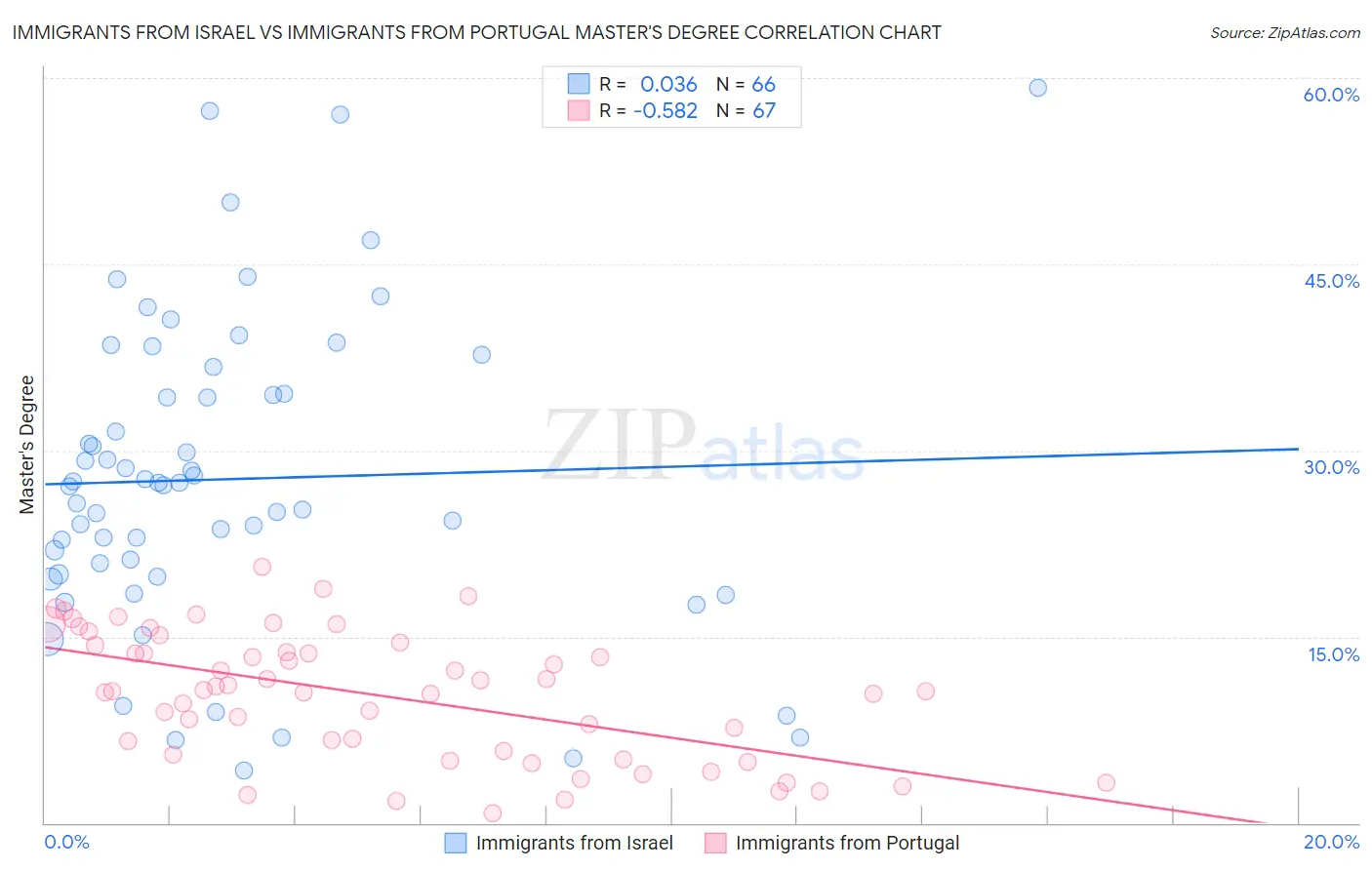Immigrants from Israel vs Immigrants from Portugal Master's Degree
