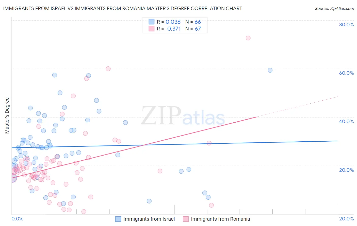 Immigrants from Israel vs Immigrants from Romania Master's Degree