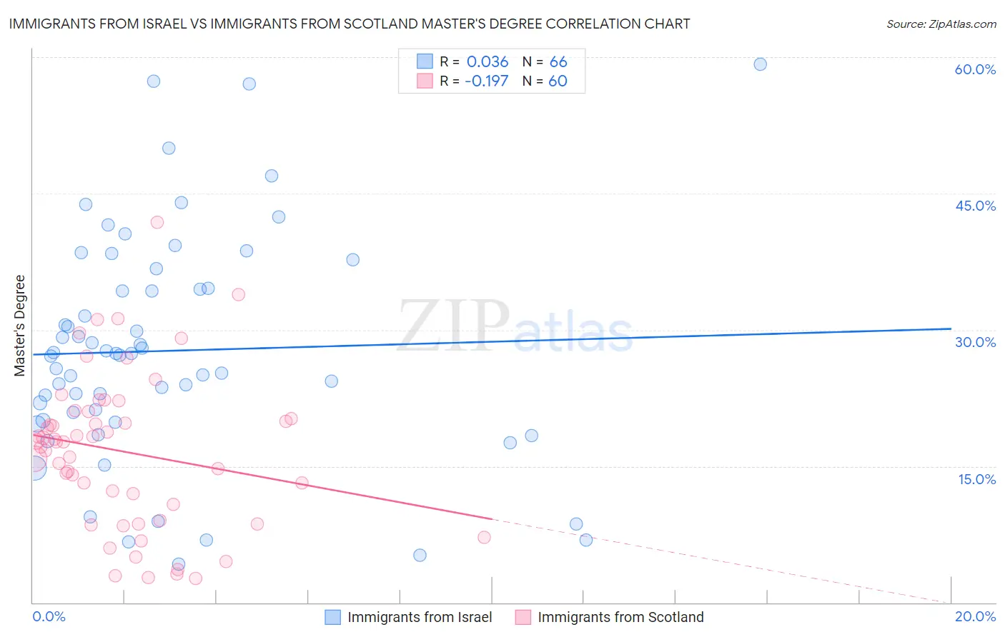 Immigrants from Israel vs Immigrants from Scotland Master's Degree