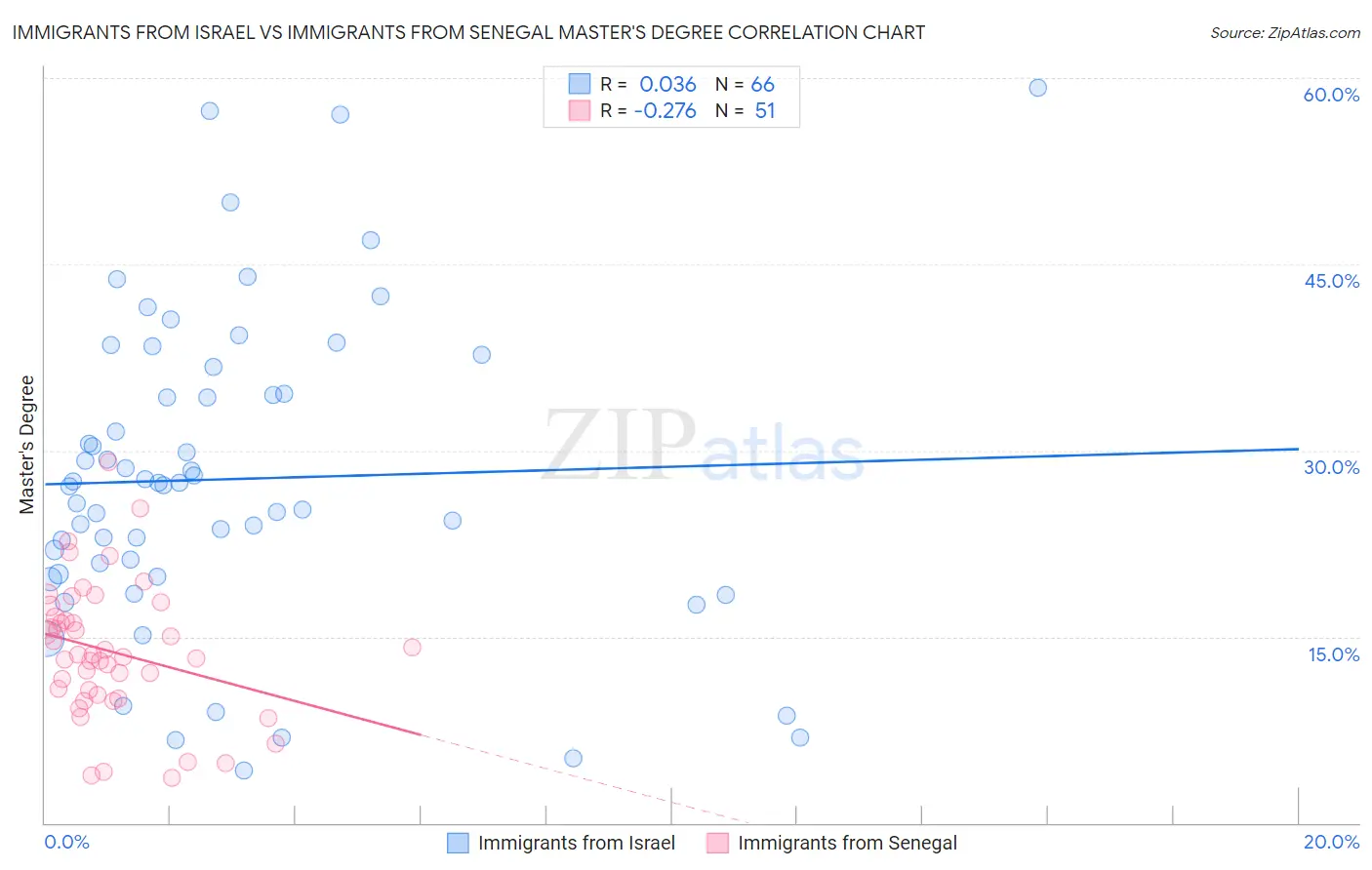 Immigrants from Israel vs Immigrants from Senegal Master's Degree