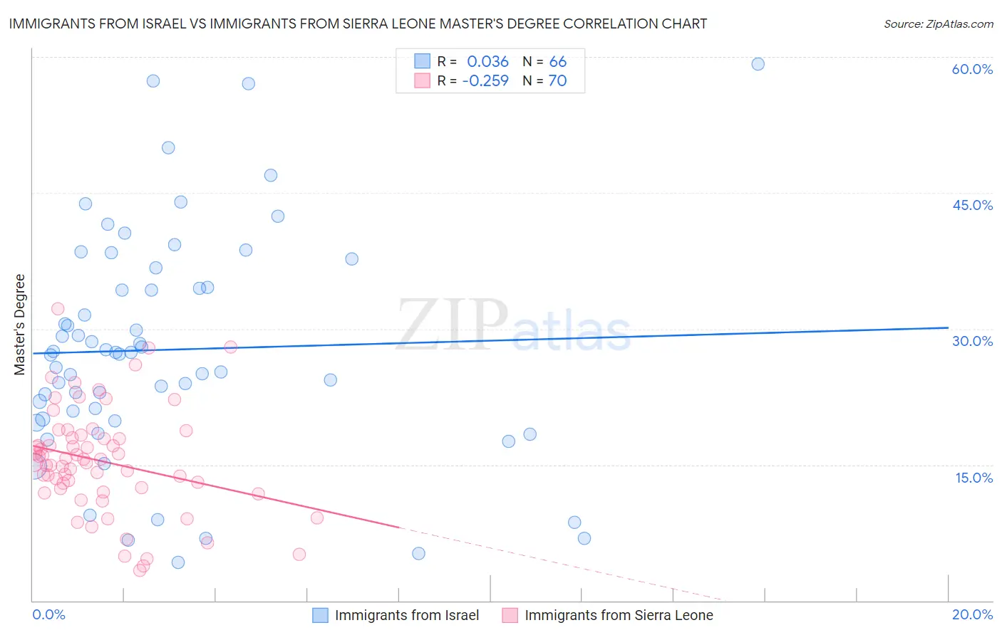 Immigrants from Israel vs Immigrants from Sierra Leone Master's Degree