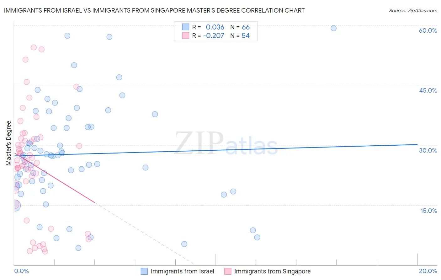 Immigrants from Israel vs Immigrants from Singapore Master's Degree