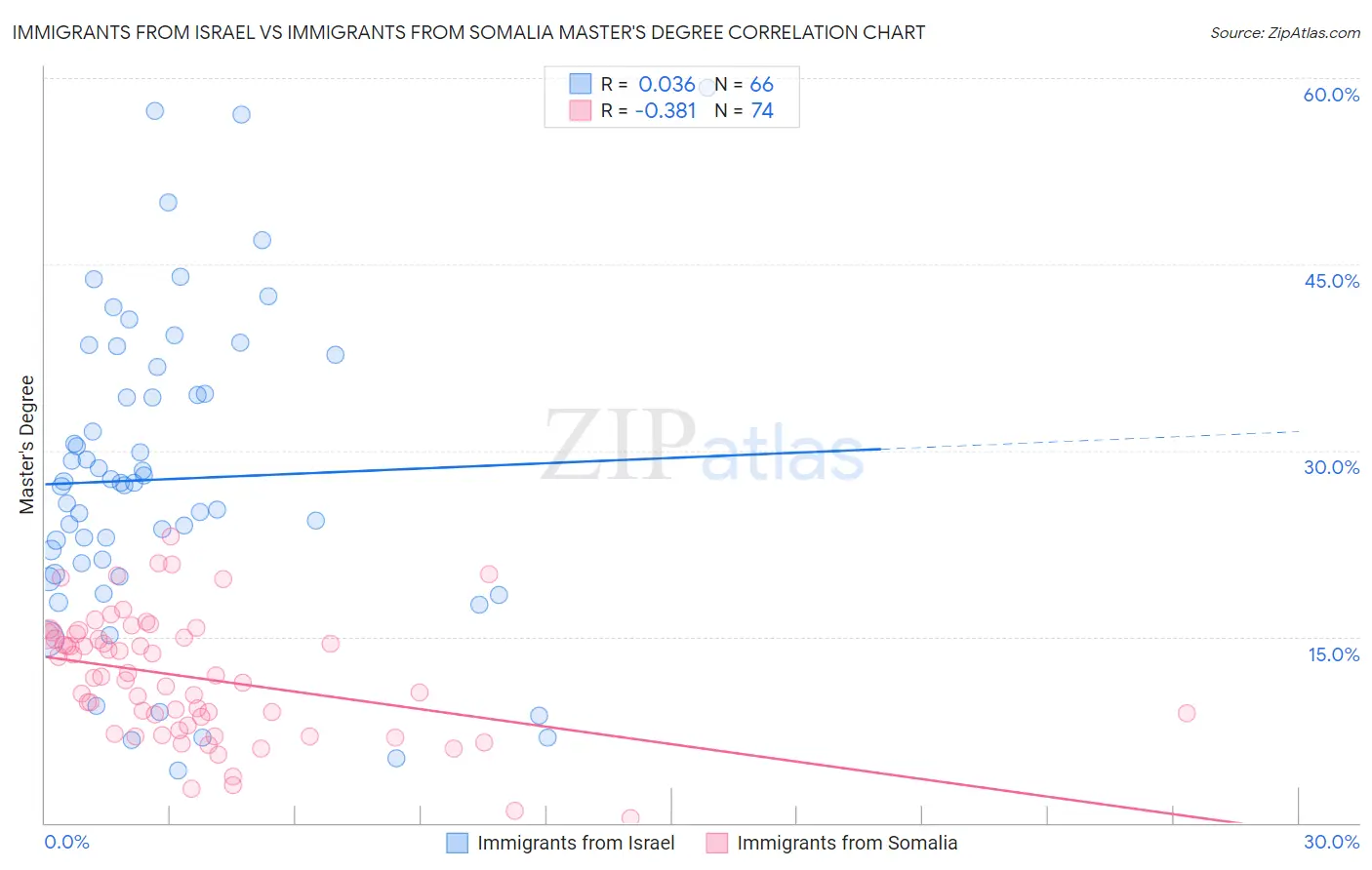 Immigrants from Israel vs Immigrants from Somalia Master's Degree