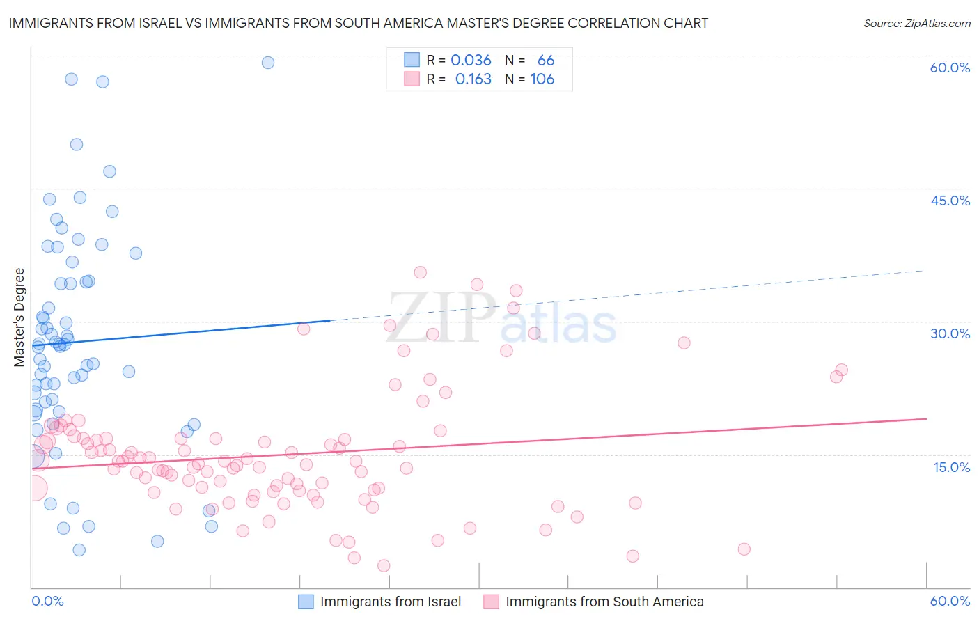 Immigrants from Israel vs Immigrants from South America Master's Degree