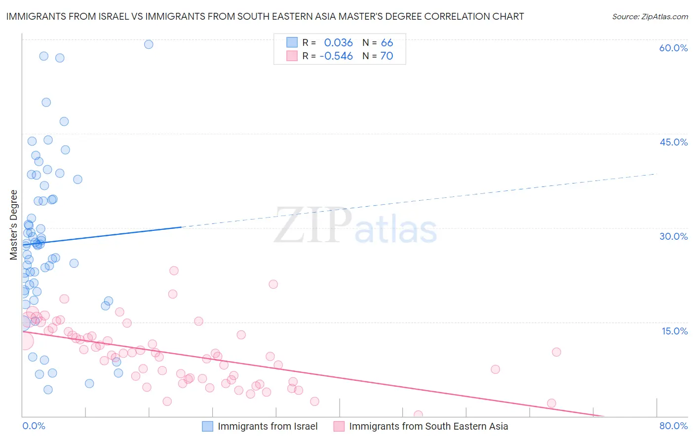 Immigrants from Israel vs Immigrants from South Eastern Asia Master's Degree