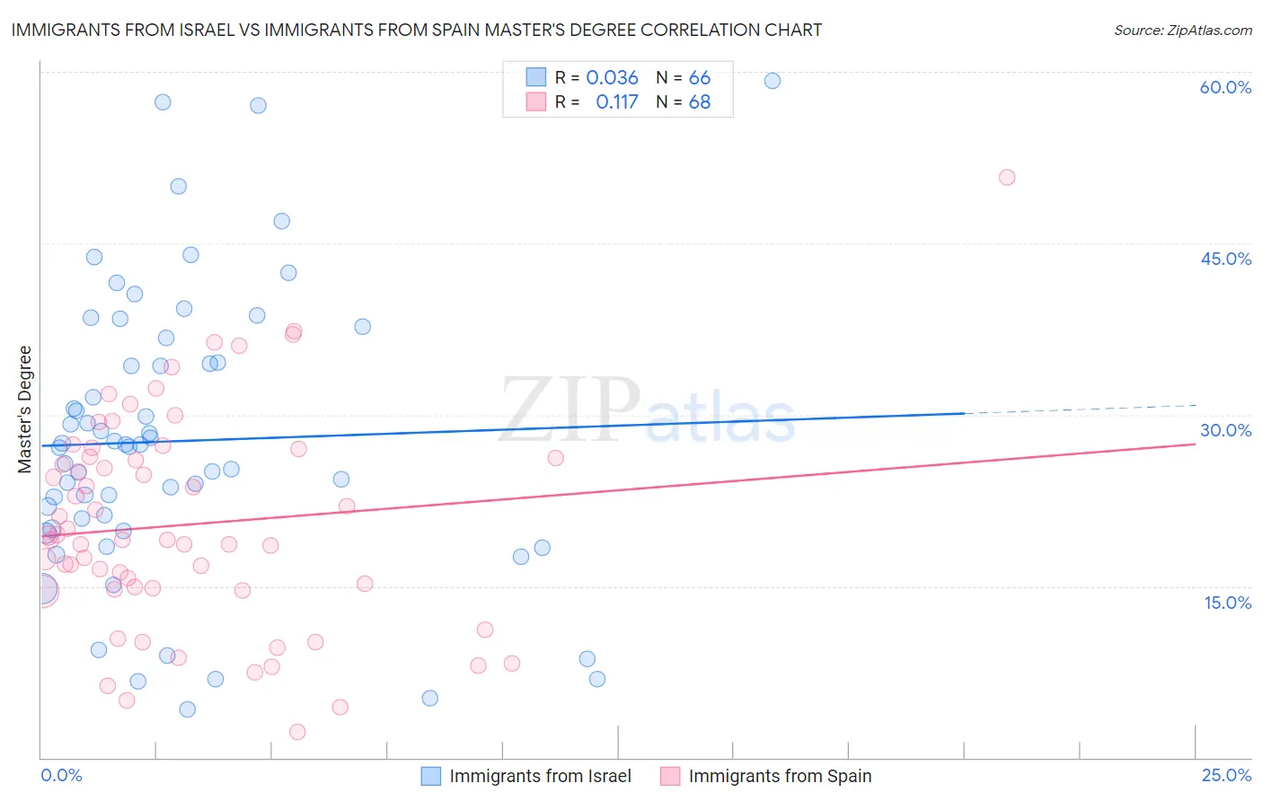 Immigrants from Israel vs Immigrants from Spain Master's Degree