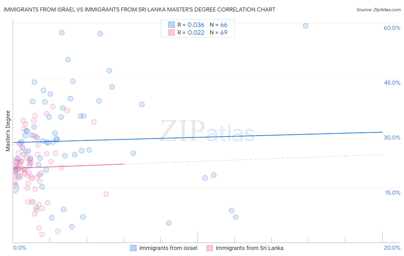 Immigrants from Israel vs Immigrants from Sri Lanka Master's Degree