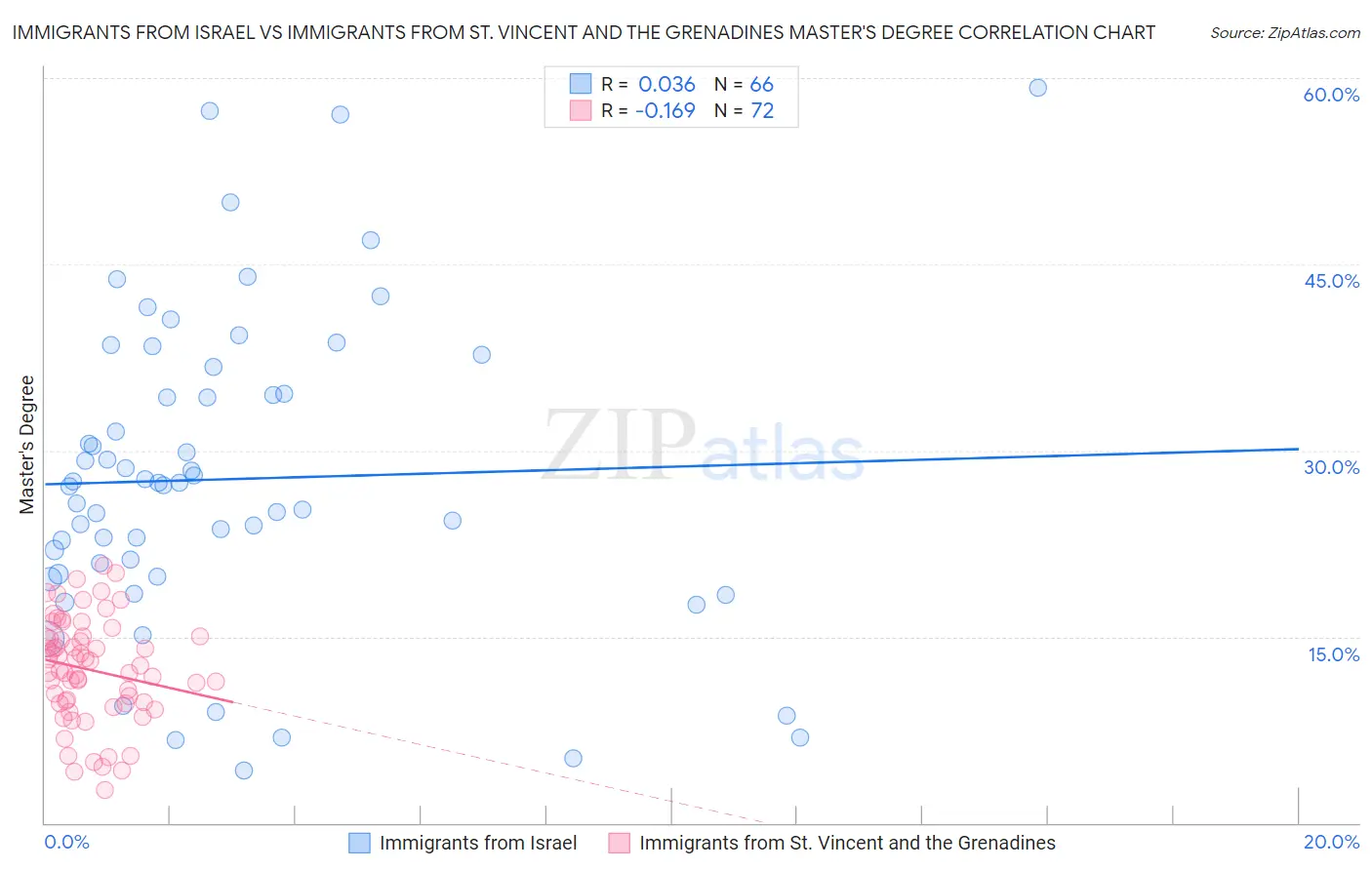 Immigrants from Israel vs Immigrants from St. Vincent and the Grenadines Master's Degree