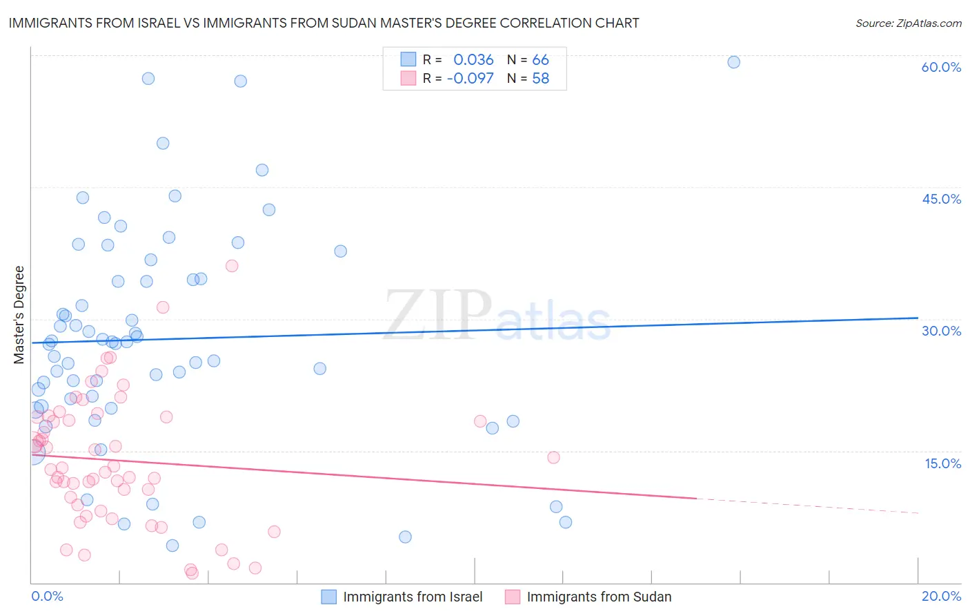Immigrants from Israel vs Immigrants from Sudan Master's Degree
