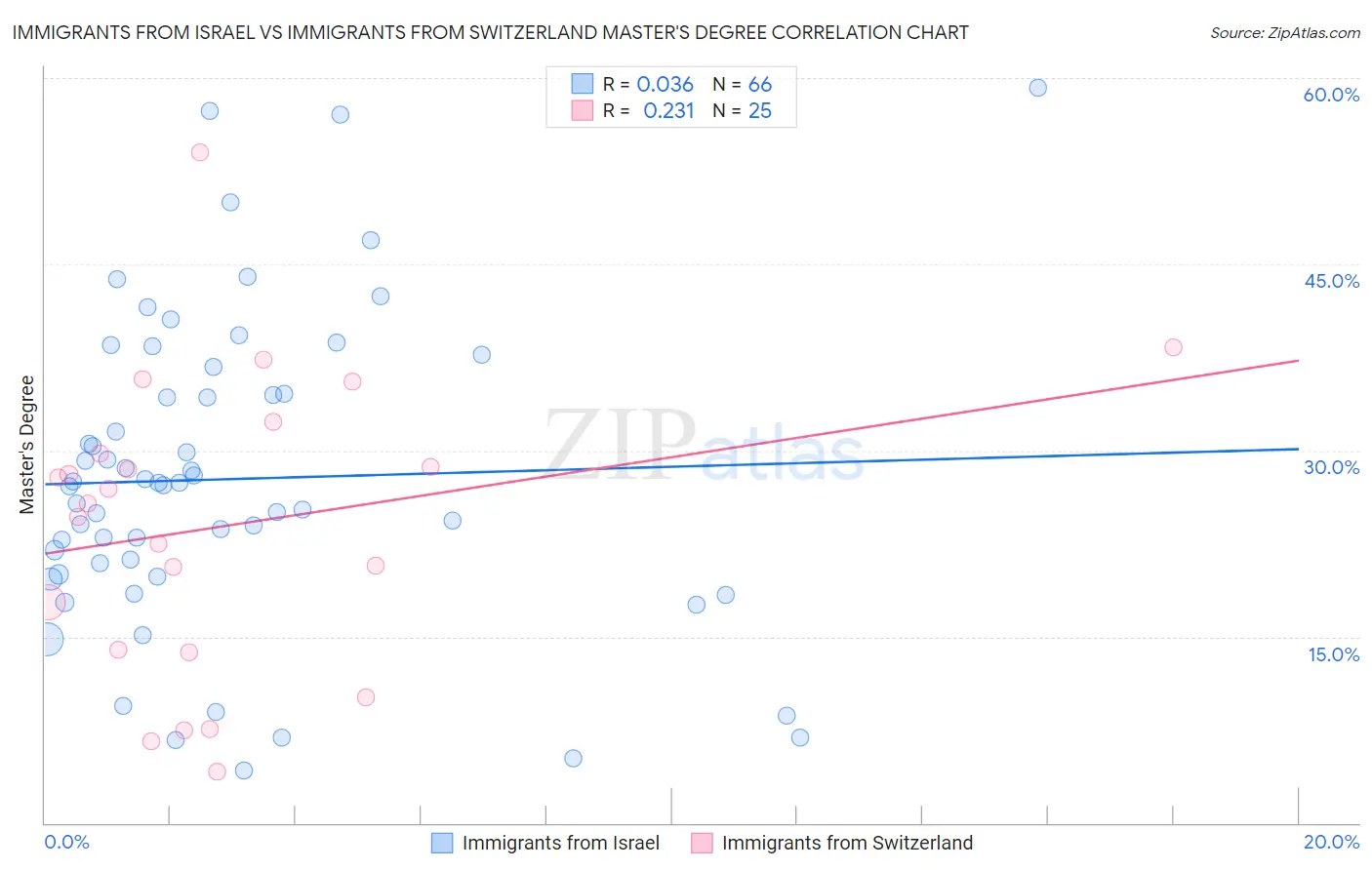 Immigrants from Israel vs Immigrants from Switzerland Master's Degree