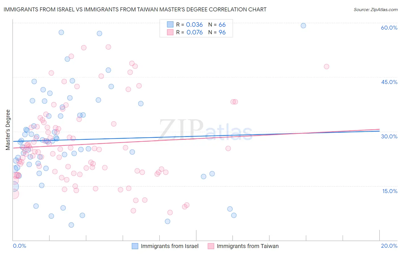 Immigrants from Israel vs Immigrants from Taiwan Master's Degree