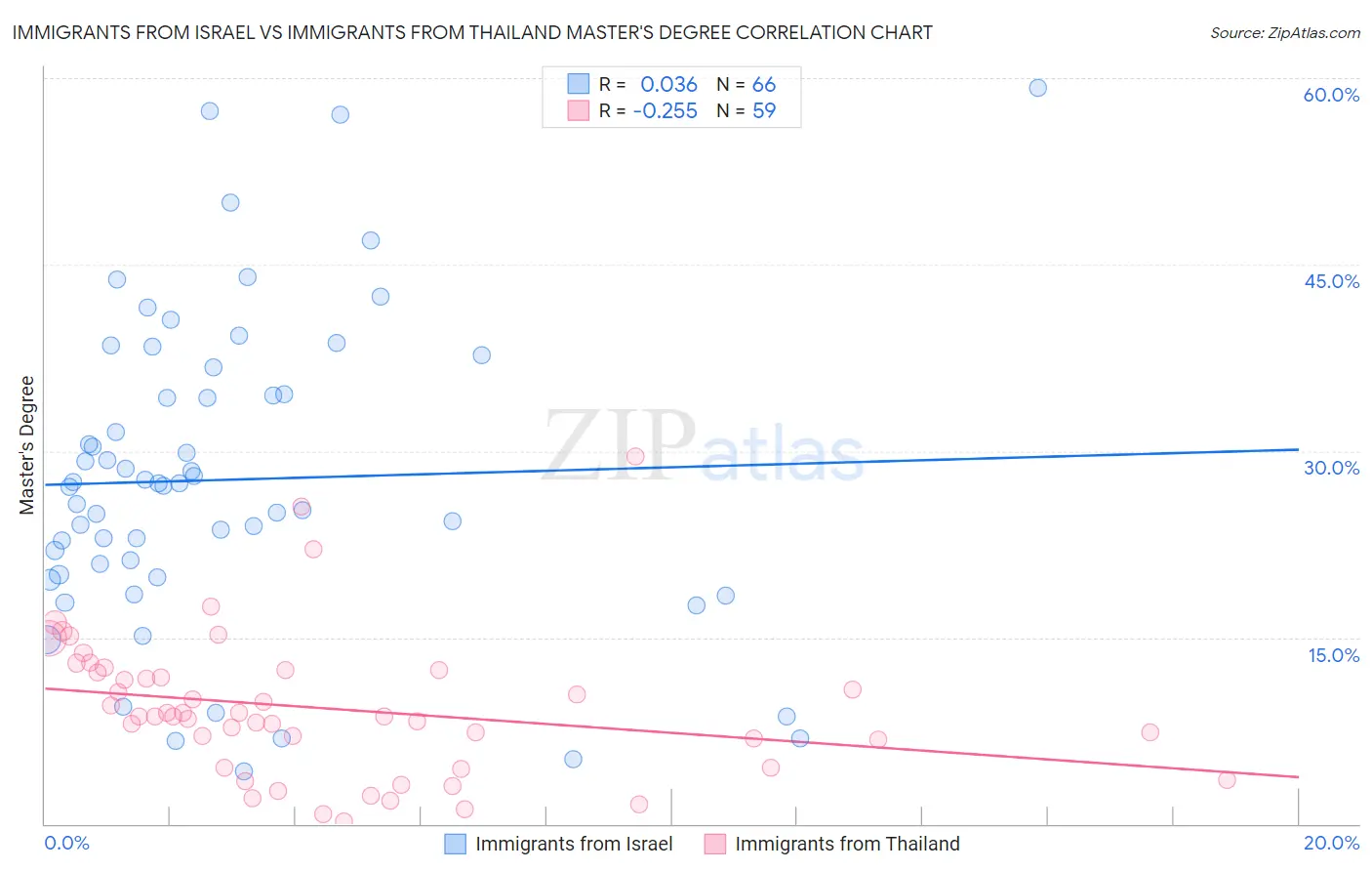 Immigrants from Israel vs Immigrants from Thailand Master's Degree