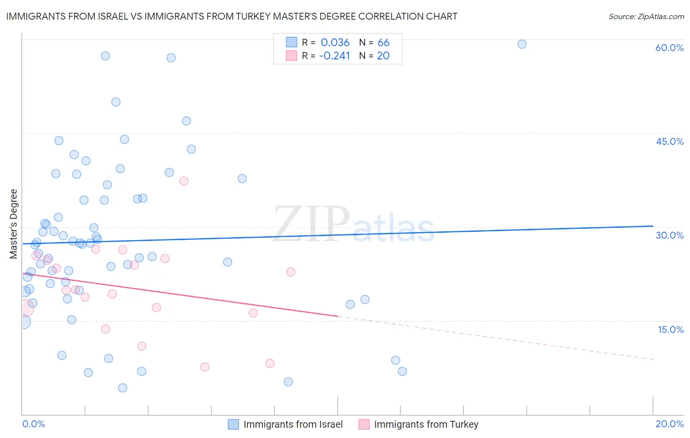 Immigrants from Israel vs Immigrants from Turkey Master's Degree
