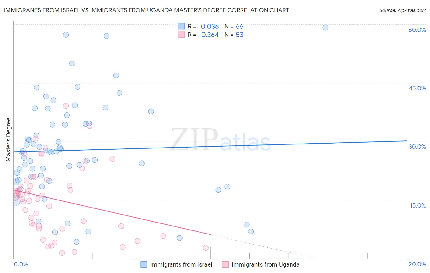 Immigrants from Israel vs Immigrants from Uganda Master's Degree