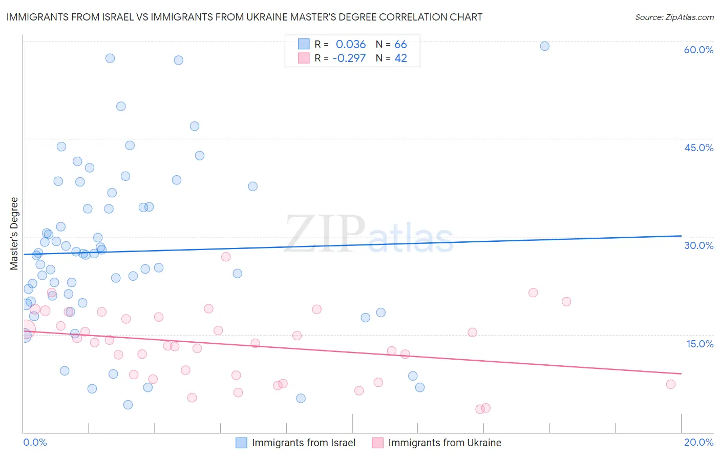 Immigrants from Israel vs Immigrants from Ukraine Master's Degree