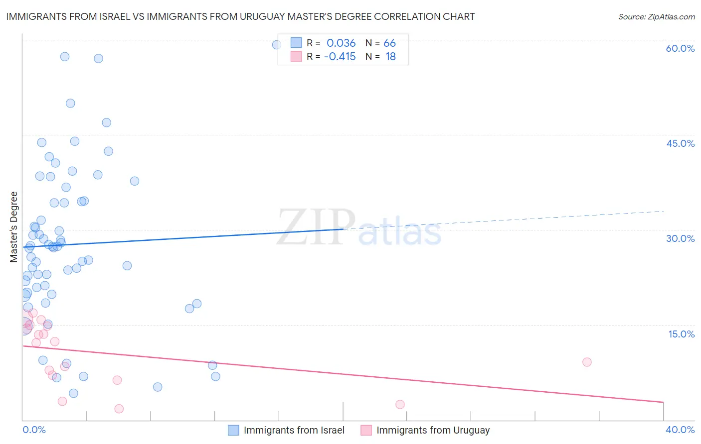 Immigrants from Israel vs Immigrants from Uruguay Master's Degree