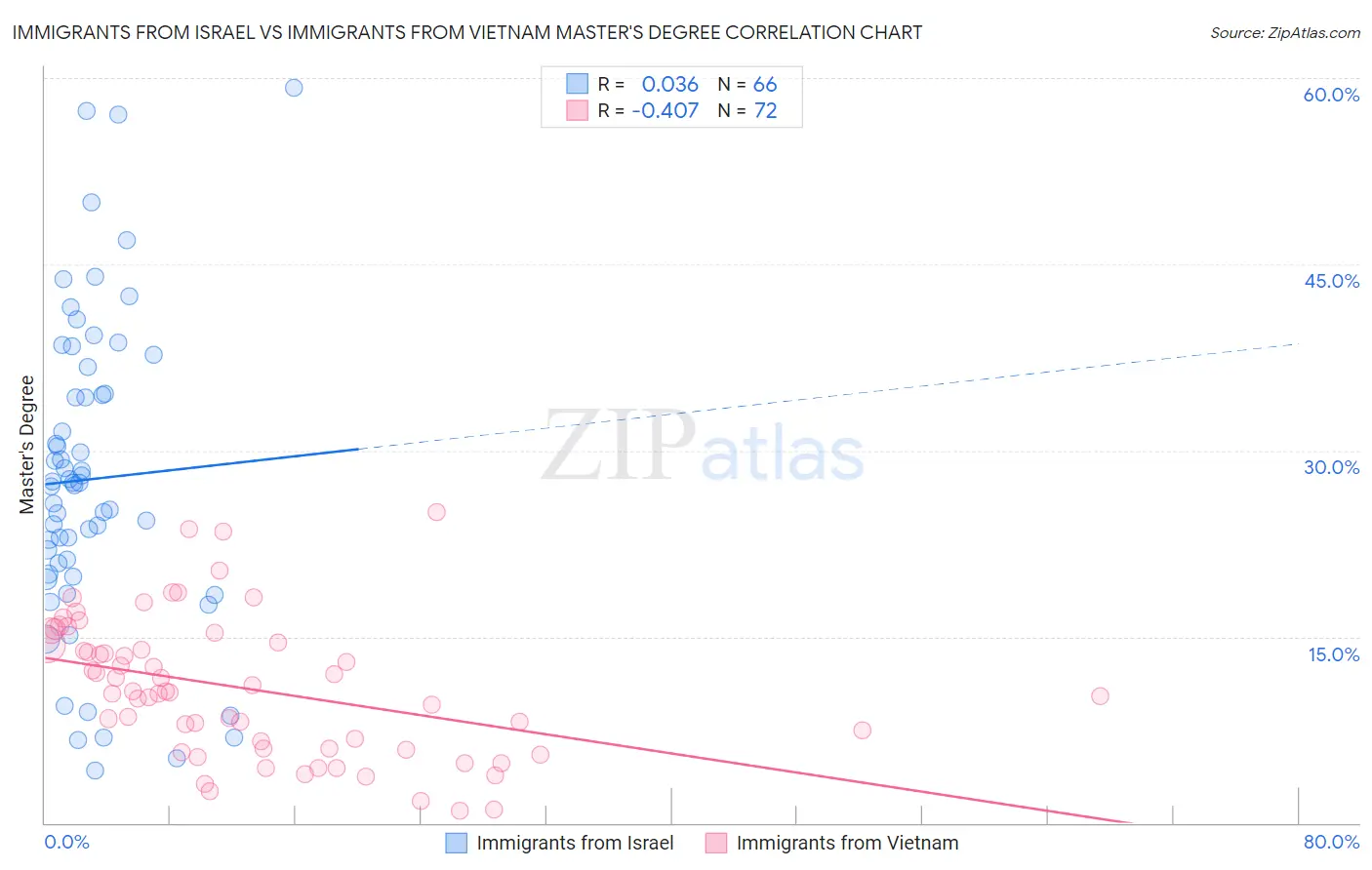Immigrants from Israel vs Immigrants from Vietnam Master's Degree