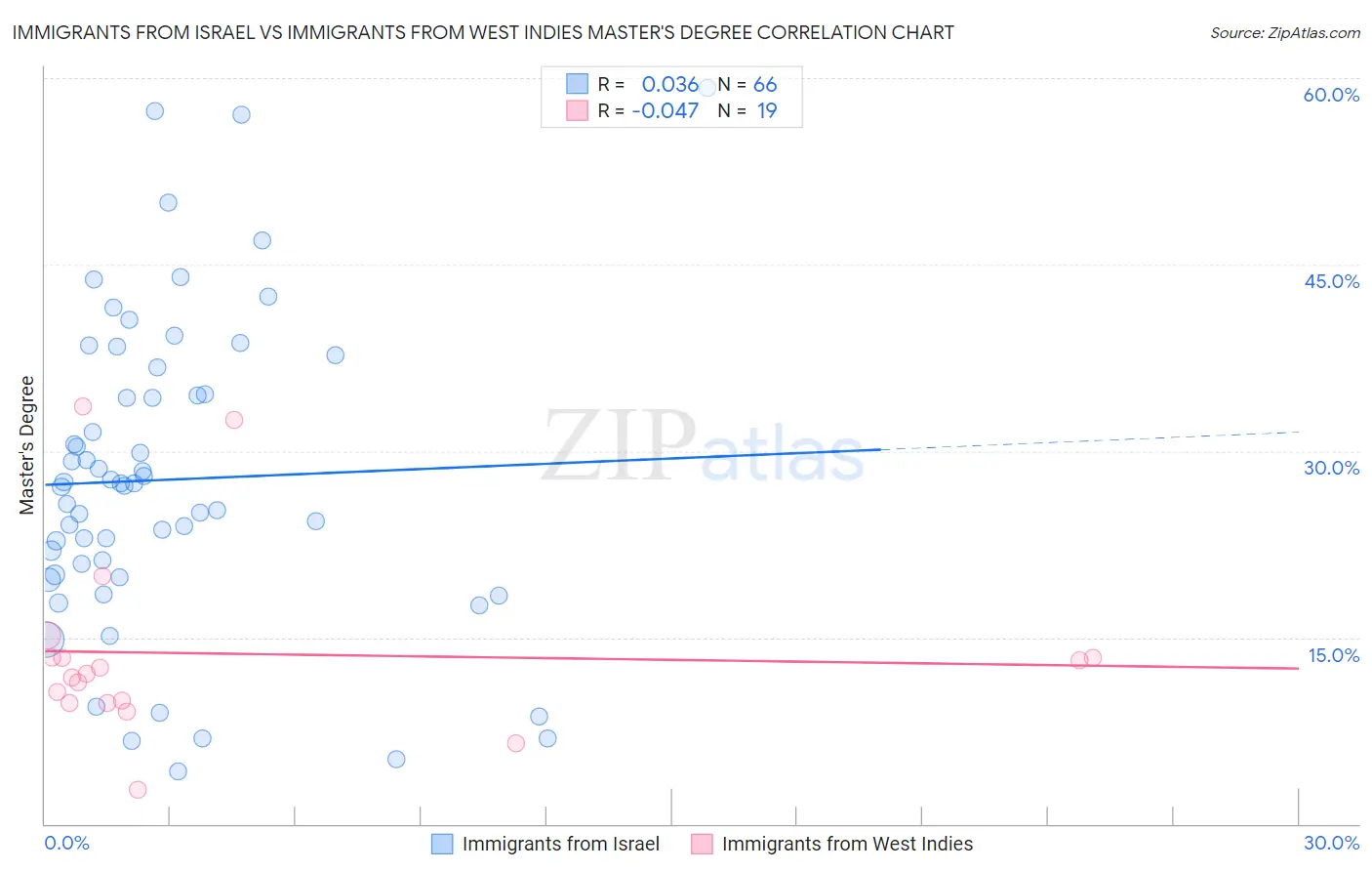Immigrants from Israel vs Immigrants from West Indies Master's Degree