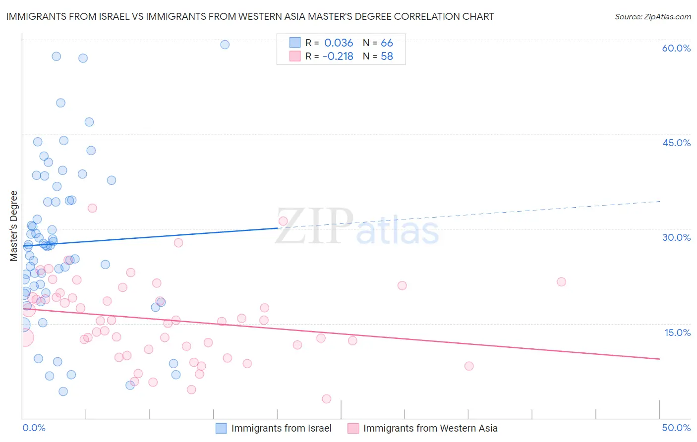 Immigrants from Israel vs Immigrants from Western Asia Master's Degree