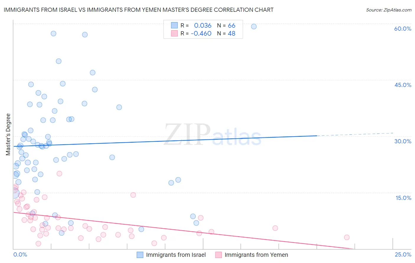 Immigrants from Israel vs Immigrants from Yemen Master's Degree