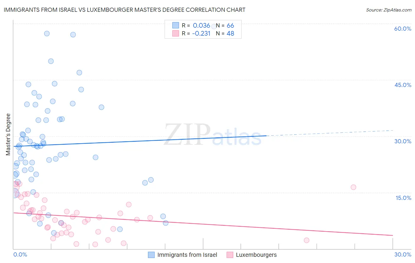 Immigrants from Israel vs Luxembourger Master's Degree